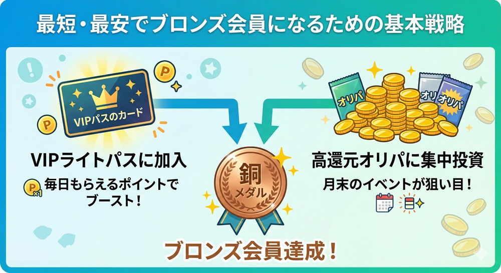 エクストレカ ブロンズ会員