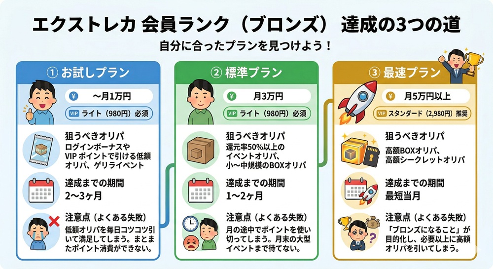 エクストレカ ブロンズ会員