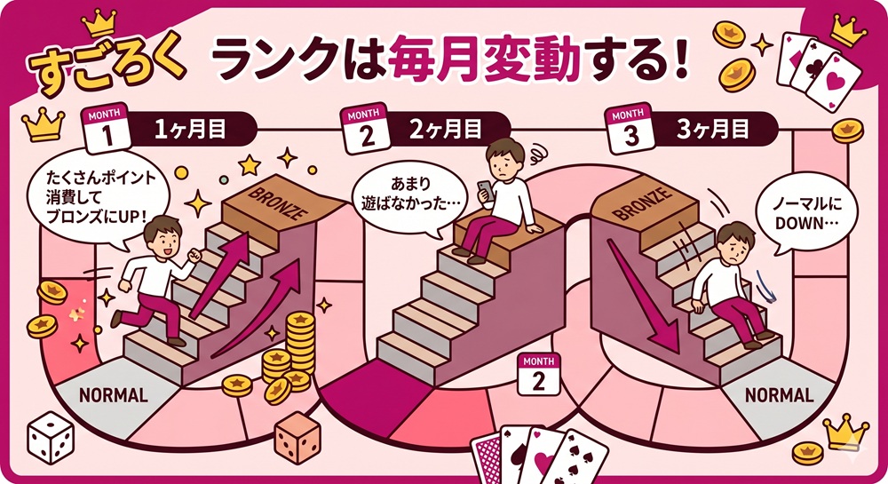 エクストレカ 会員ランク 上げ方