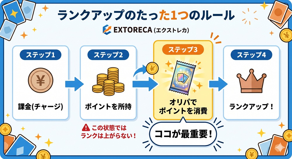 エクストレカ ブロンズになるには