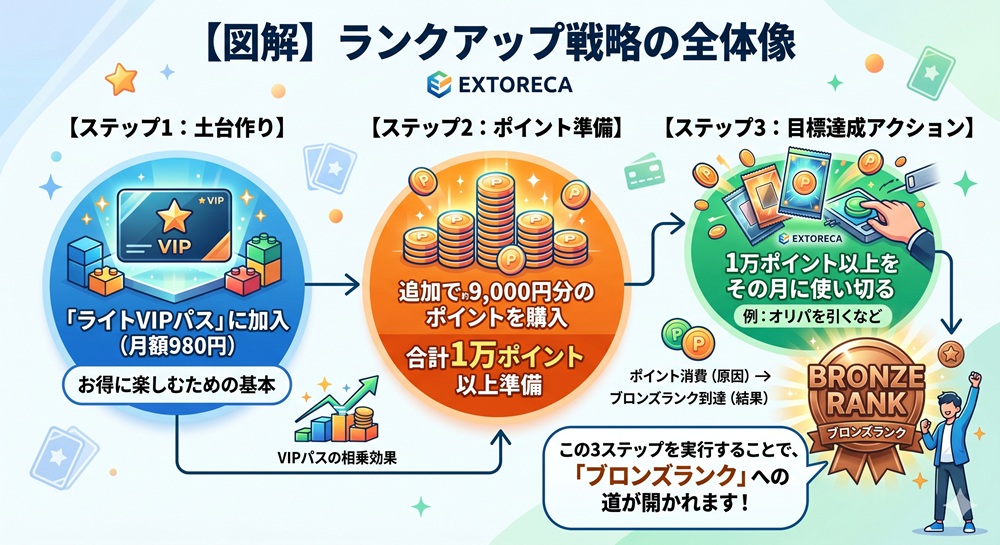 エクストレカ ランクアップ