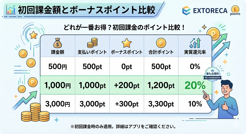 エクストレカ ポイント