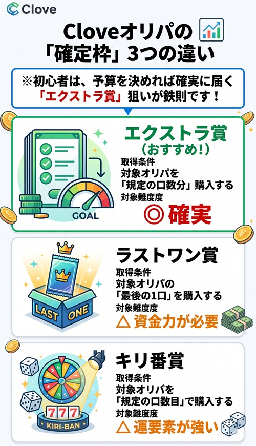 clove オリパ 仕組み