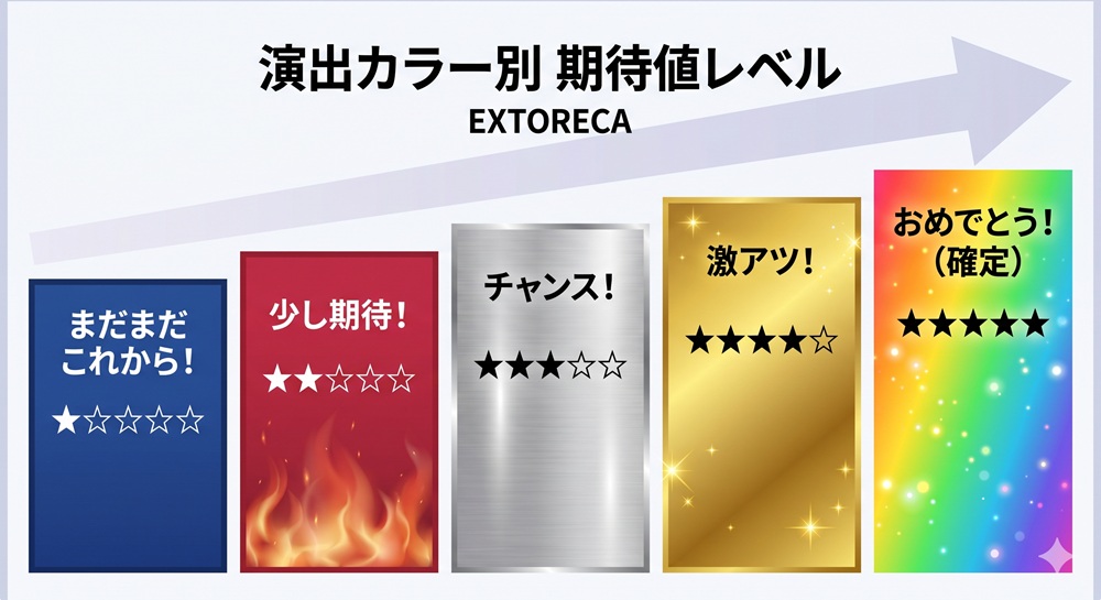 エクストレカ 演出