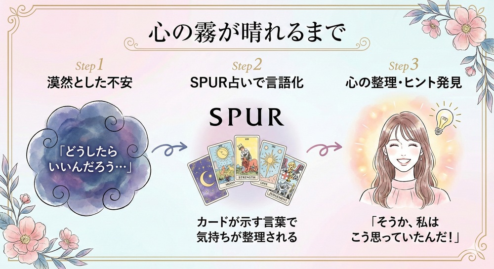 spur 占い