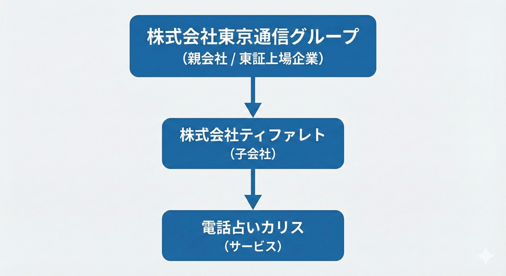 カリスの運営会社は？
