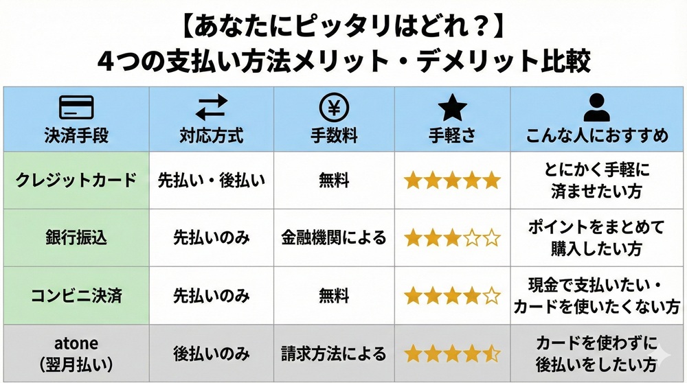 ウィルはどのように支払いますか？