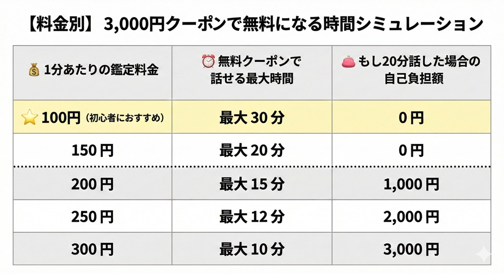 ココナラ電話占いの鑑定料金はいくらですか?