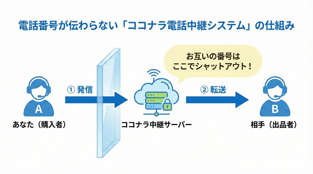 ココナラで電話相談をしたら電話番号はバレますか？