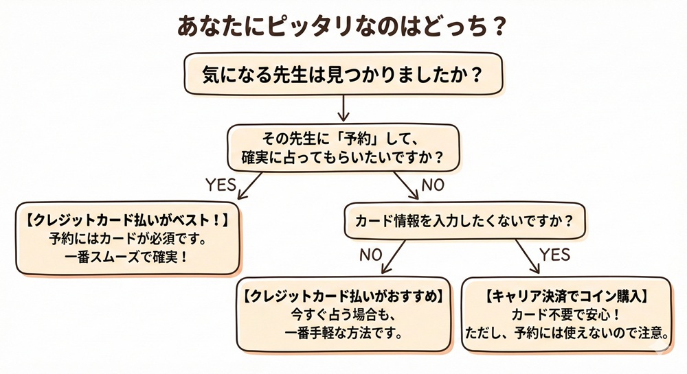 ココナラ占いの支払い方法は？