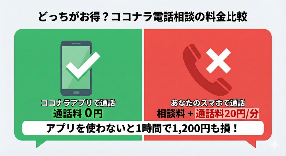 ココナラの電話相談の流れは？