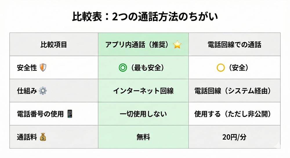 ココナラの電話相談は身バレしますか?