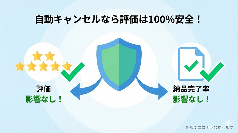 ココナラの電話相談は自動キャンセルですか?