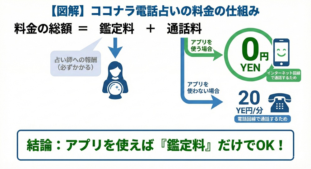 ココナラ電話占いの通話料は？