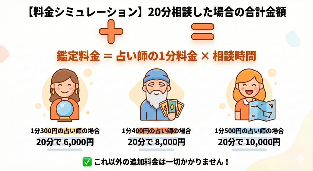 エキサイト電話占いの料金は?