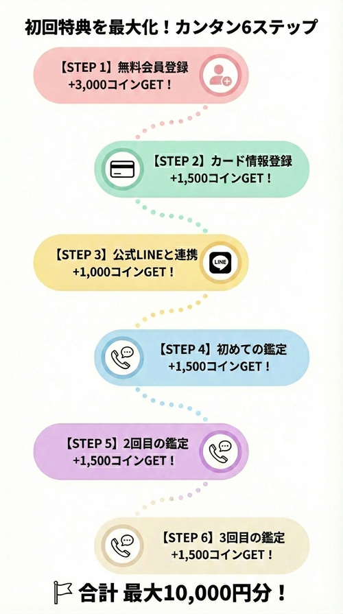 エキサイト電話占いの初回登録特典は？