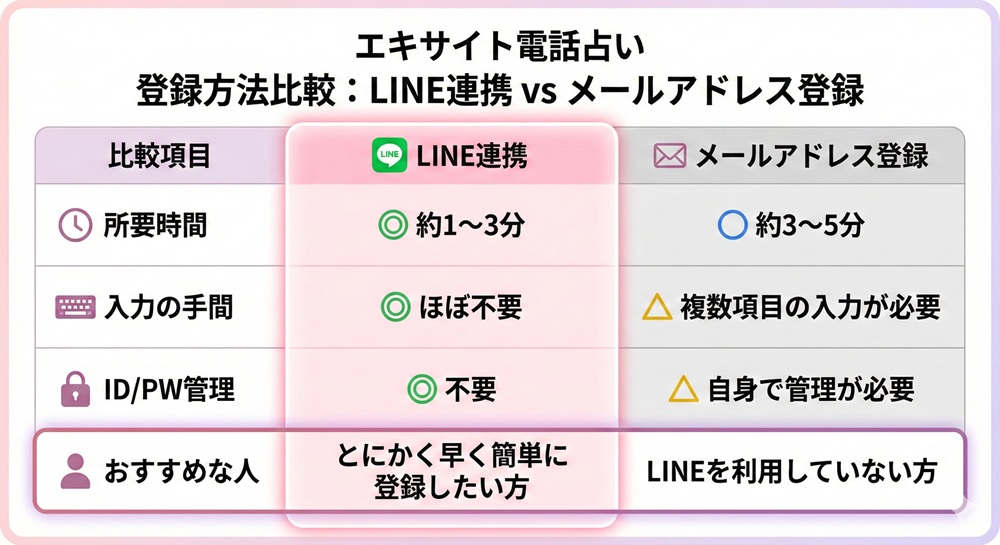 エキサイト電話占いの登録方法は？