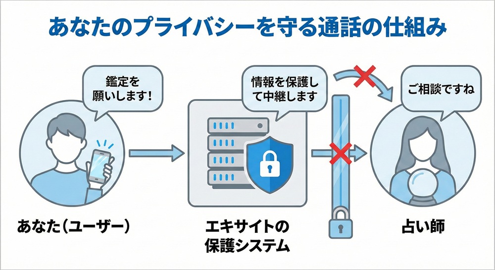 エキサイト電話占いの登録方法は？