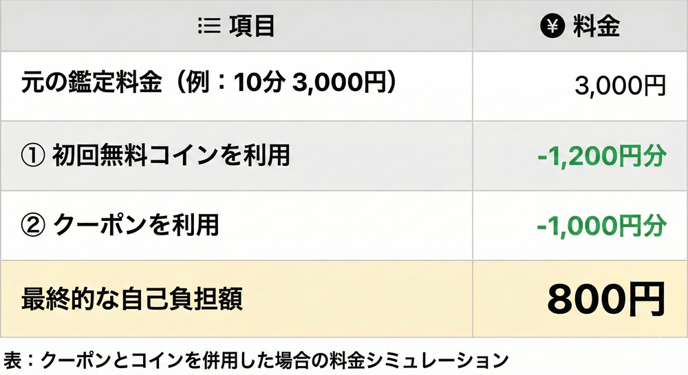 エキサイト電話占いのクーポンの使い方は?