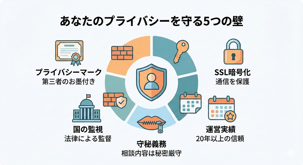 ヴェルニは個人情報を守りますか？