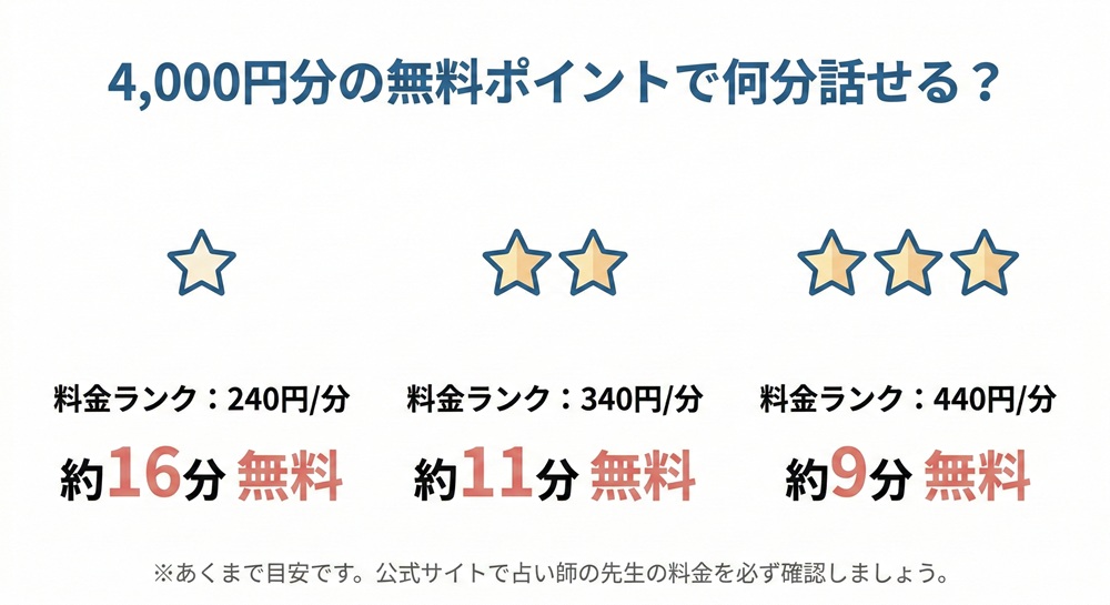 電話占いヴェルニの初回特典は？