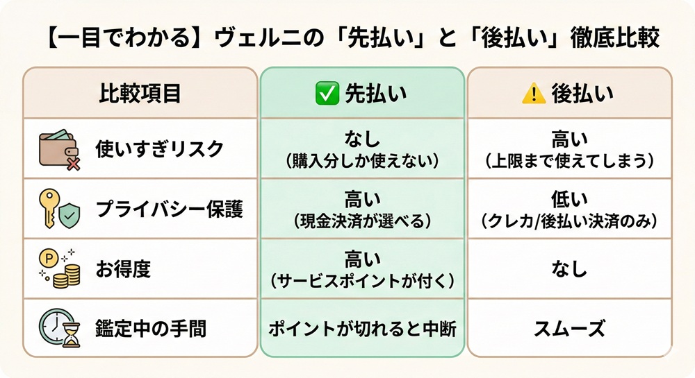 ヴェルニの支払い方法は？