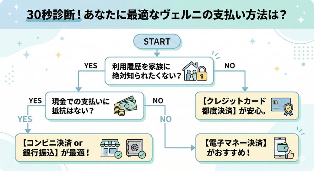ヴェルニの支払い方法は？