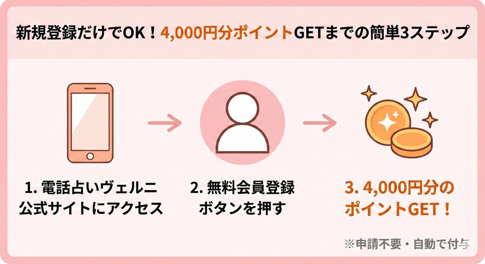 ヴェルニの初回ポイント特典は？