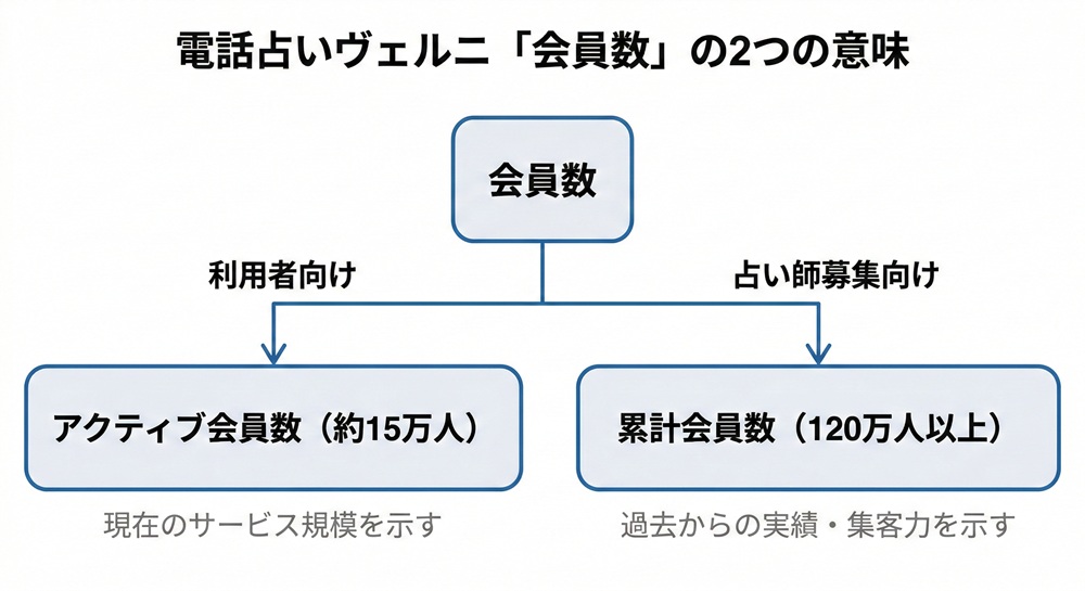 電話占いヴェルニの会員数は？