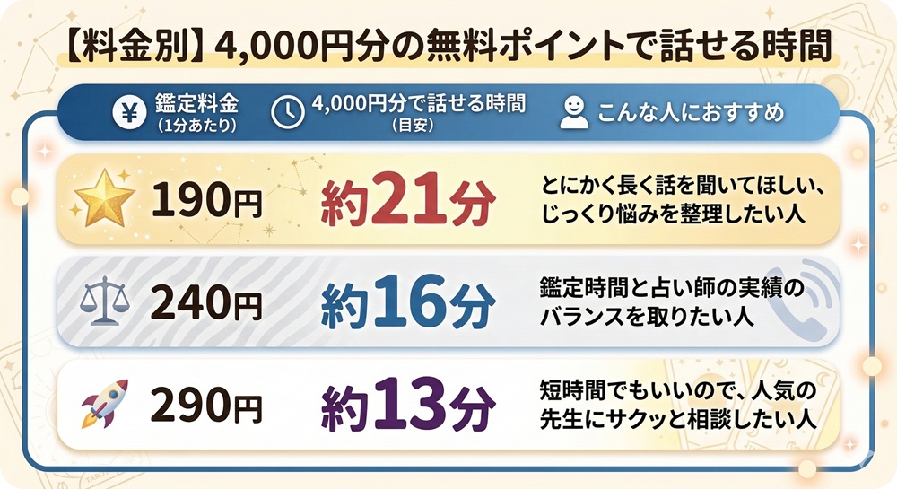 ヴェルニの無料ポイントは？