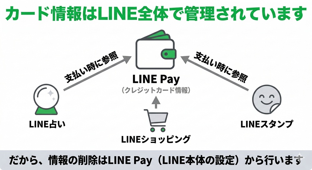 LINE占いのカード情報をどうやって削除する？