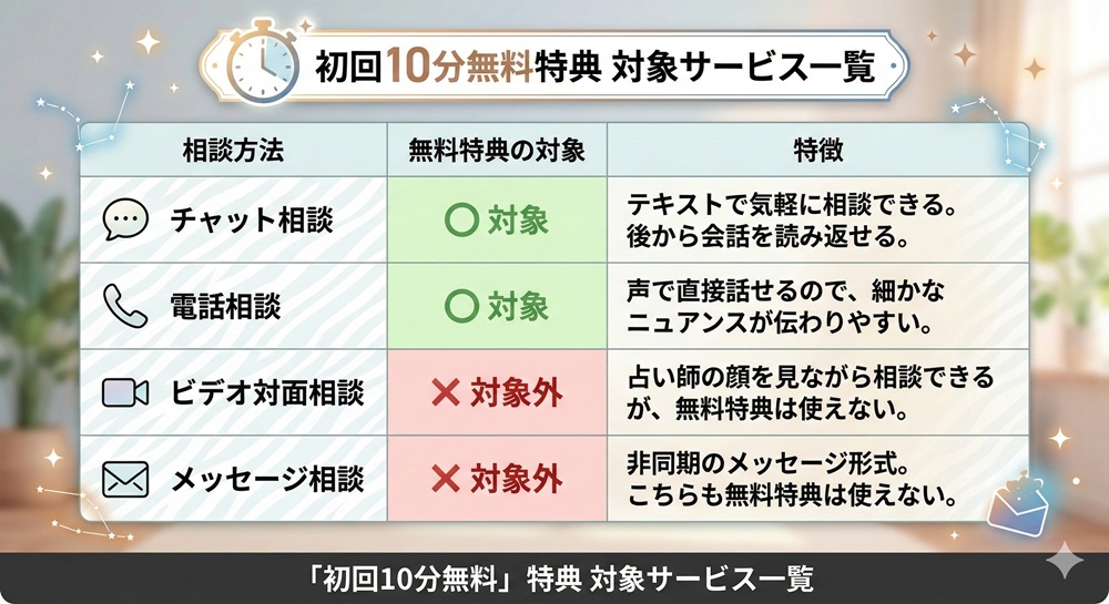 LINE占いの無料時間は？