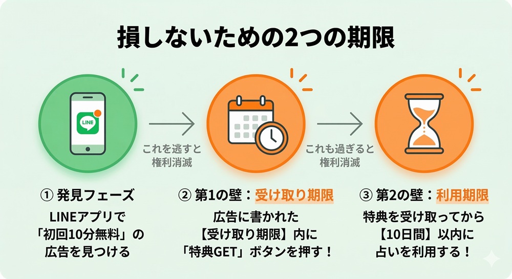 LINE占いの有効期限は？