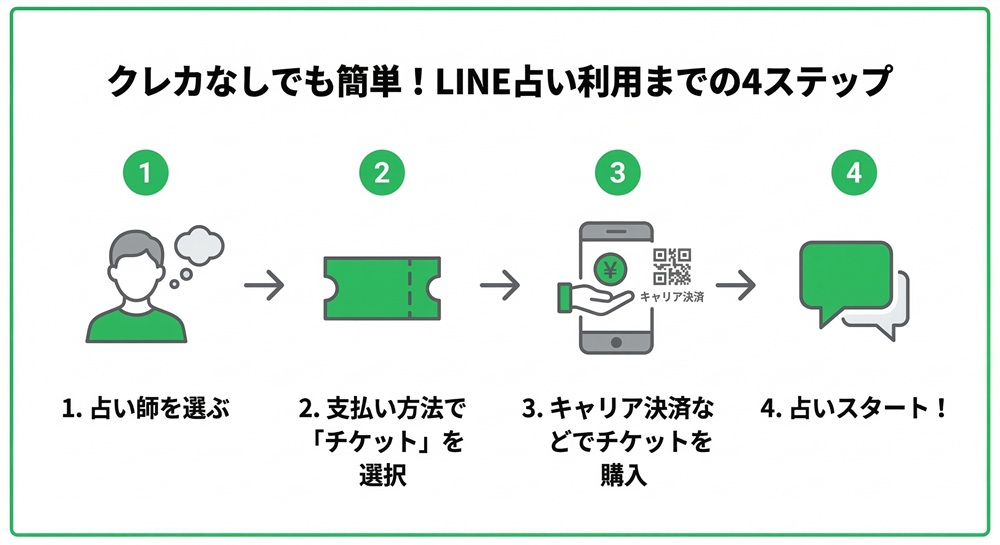 LINE占いでクレジットカードを持っていない人は鑑定料は無料ですか？