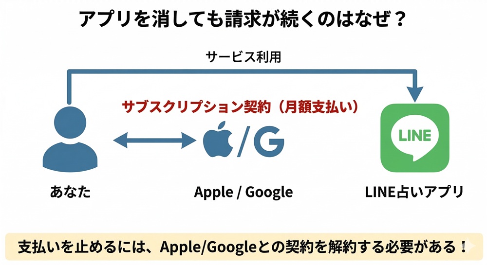 LINE占いをやめたいのですが？