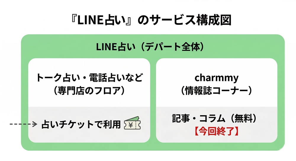 LINE占いはいつ終了しますか？