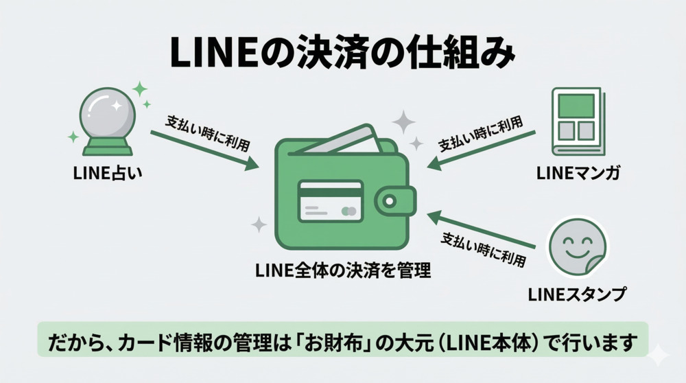 LINE占いのクレジットカードの削除方法は?