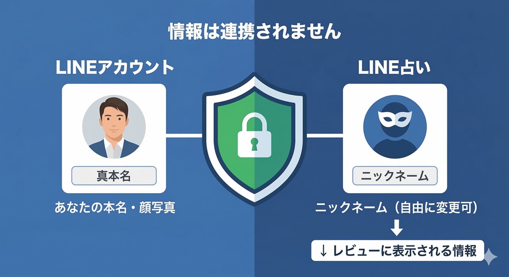 LINE占いのレビューはバレる?