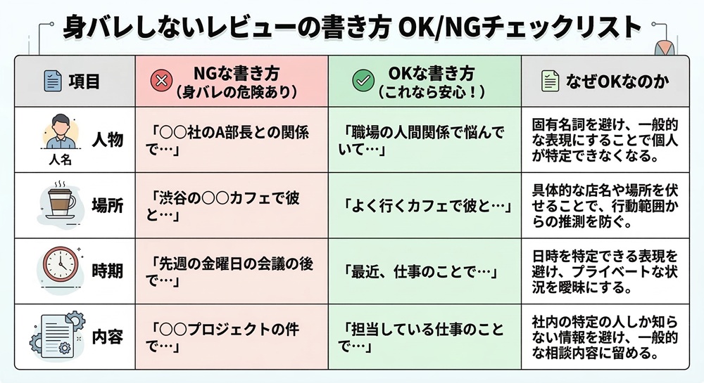 LINE占いのレビューはバレる?