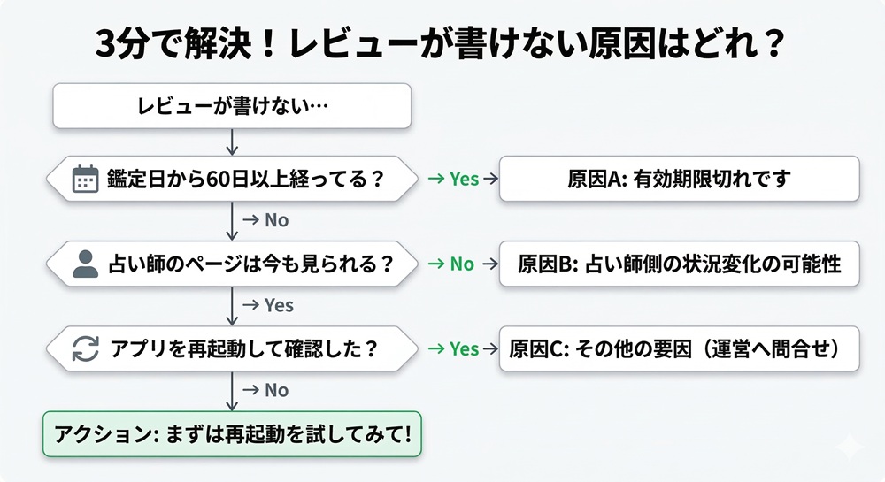 LINE占いでレビューが書けないのはなぜですか？