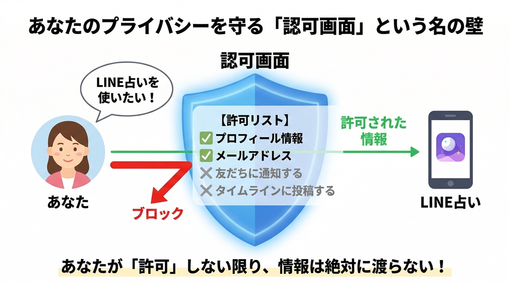 友達にLINE占いをしたらバレますか？
