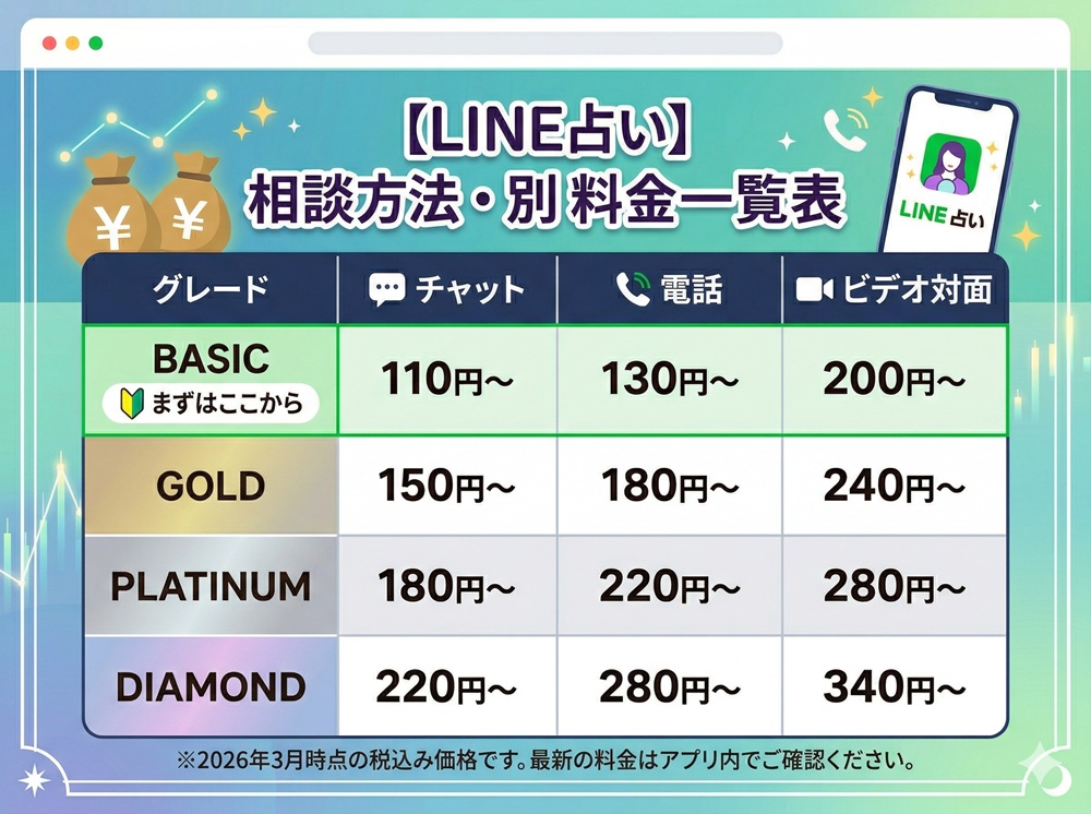 LINE占いの通話料はいくらですか？