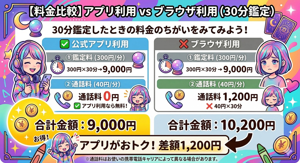 みんなの電話占いの通話料はいくらですか？