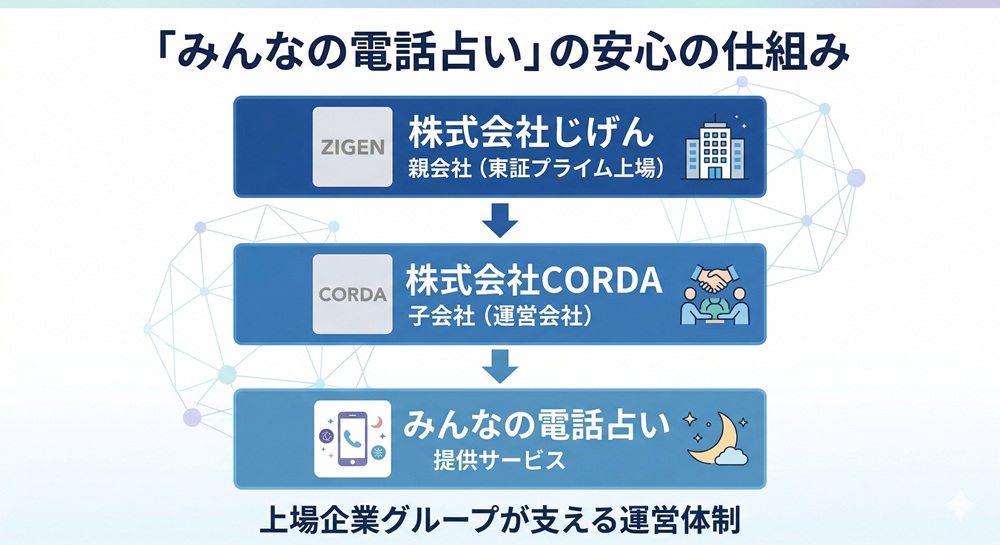 みんなの電話占いは上場していますか?
