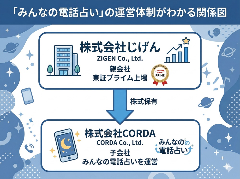 みんなの電話占いの運営会社は?