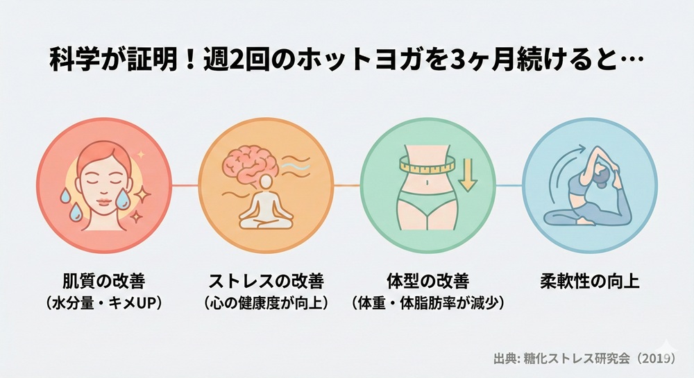 ホットヨガは週に何回やればいいですか?