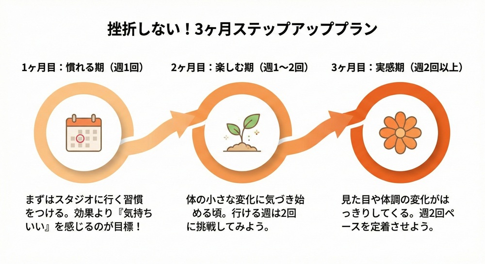 ホットヨガは週に何回やればいいですか?