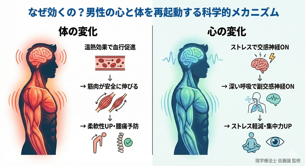 ホットヨガは男性にも効果がありますか?