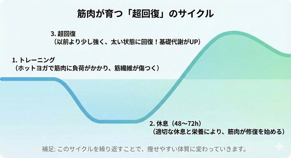 ホットヨガは週に何回くらいやれば痩せますか?