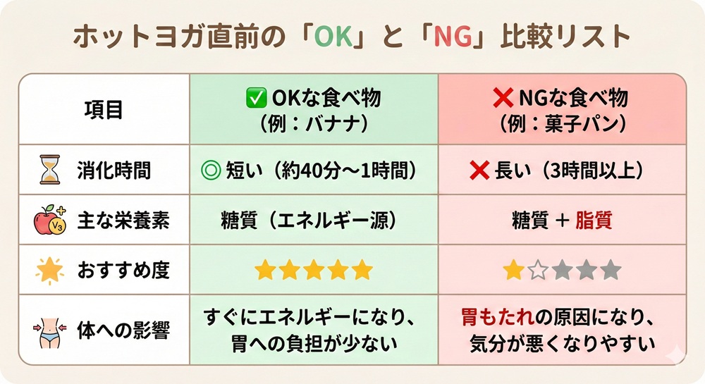 ホットヨガの前にバナナを食べたらいいですか？